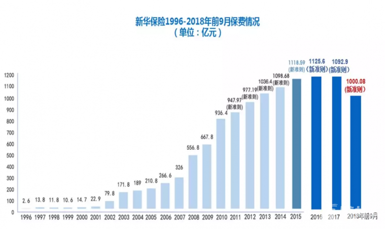 史上首次！新华保险前三季度保费破千亿首次,保费,千亿