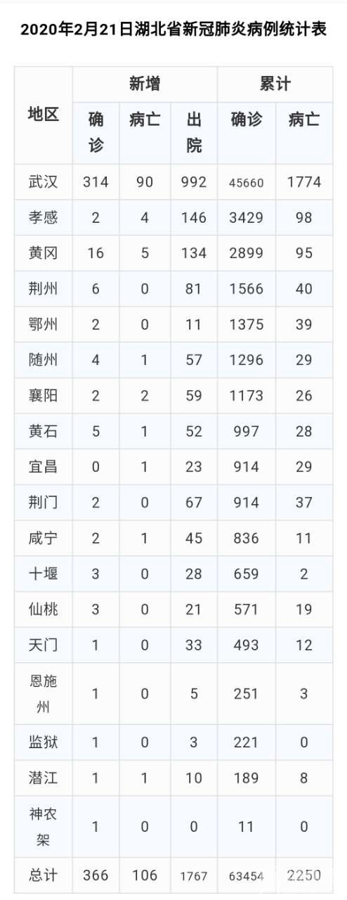 2月21日湖北各市州疫情情况:武汉新增确诊314例(附统计表)