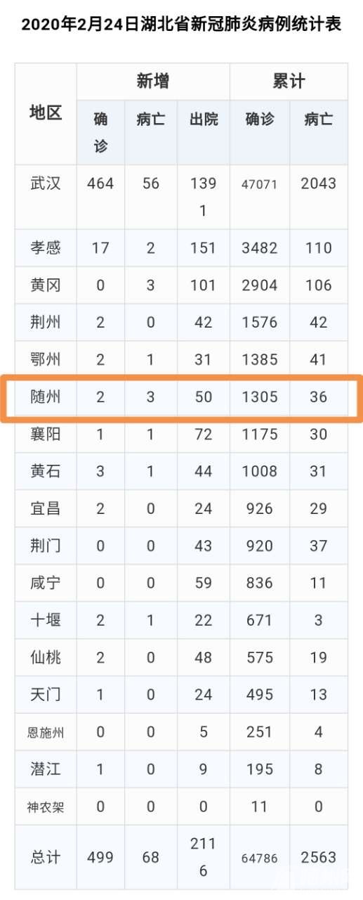 2020年2月24日湖北省新冠肺炎疫情情况(附统计表)