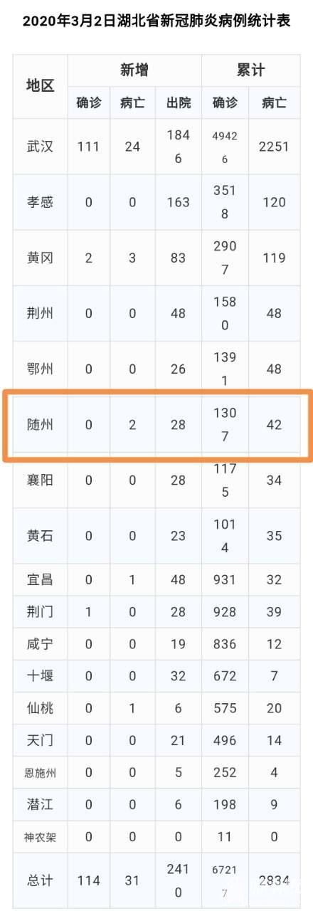 2020年3月2日湖北省新冠肺炎疫情情况(附统计表)
