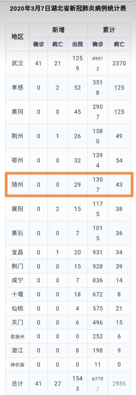 2020年3月7日湖北省新冠肺炎疫情情况(附统计表)